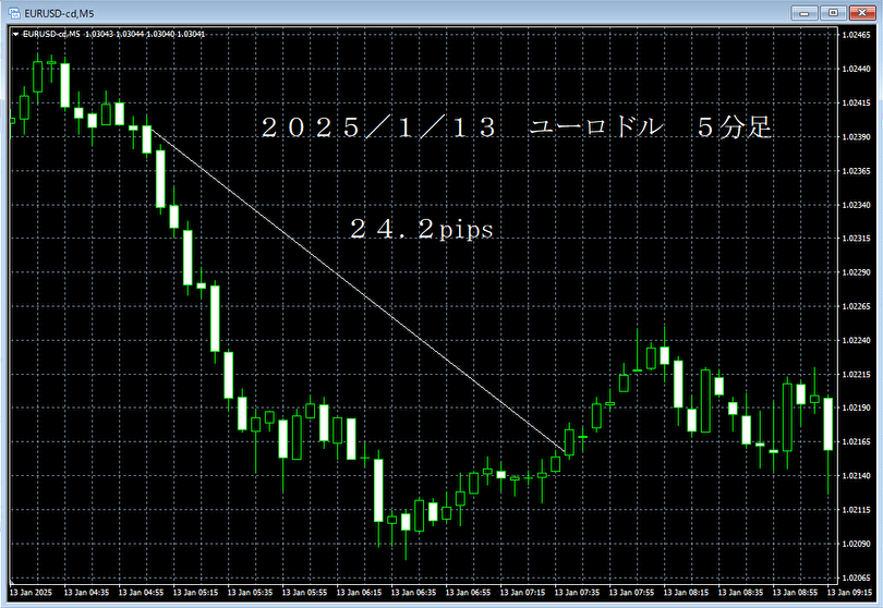 20250113ユーロドル５分足.png