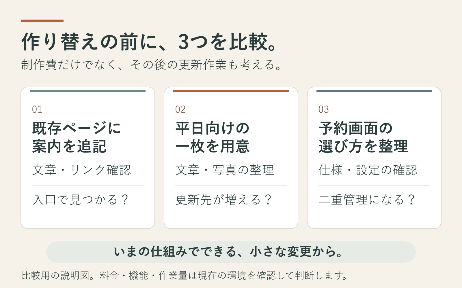 既存ページへの追記と平日専用案内と予約画面整理の三案比較.png