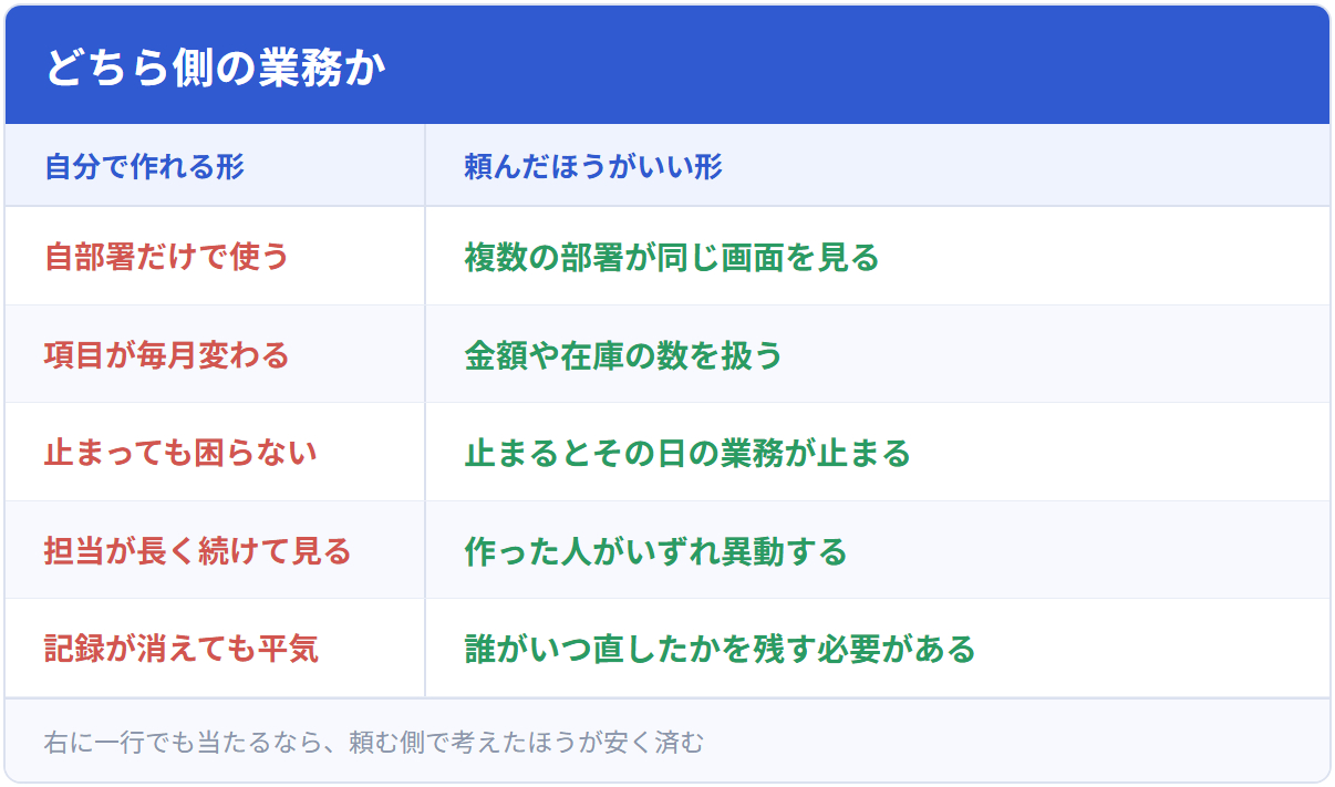 どちら側の業務か