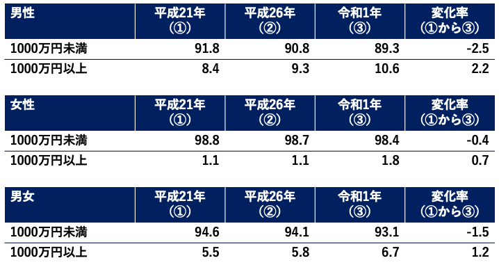 図表1_年収1000万円以上の人の割合.png