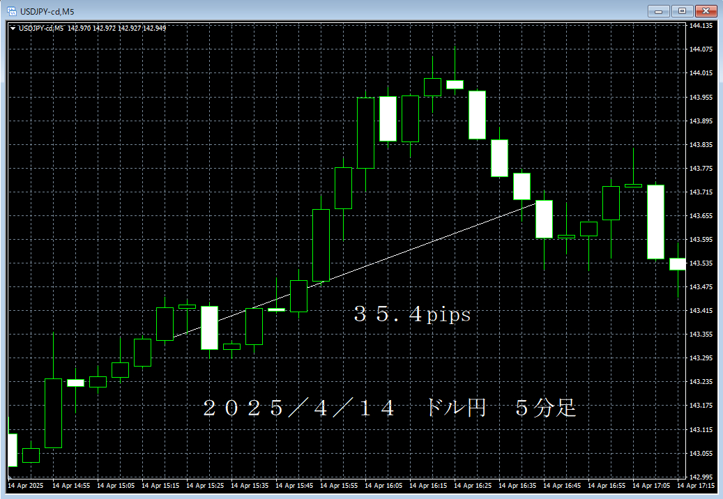 20250414ドル円５分足.png
