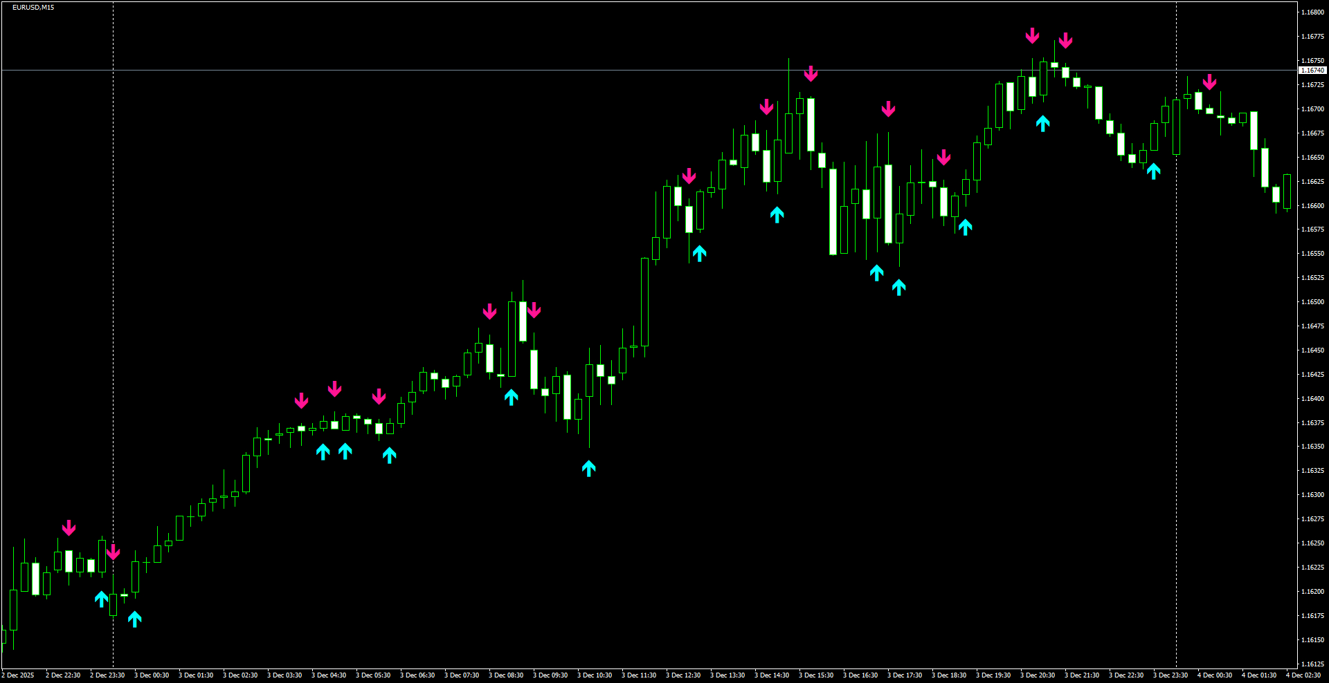 EURUSD(M15)_2025.12.04_201218.png