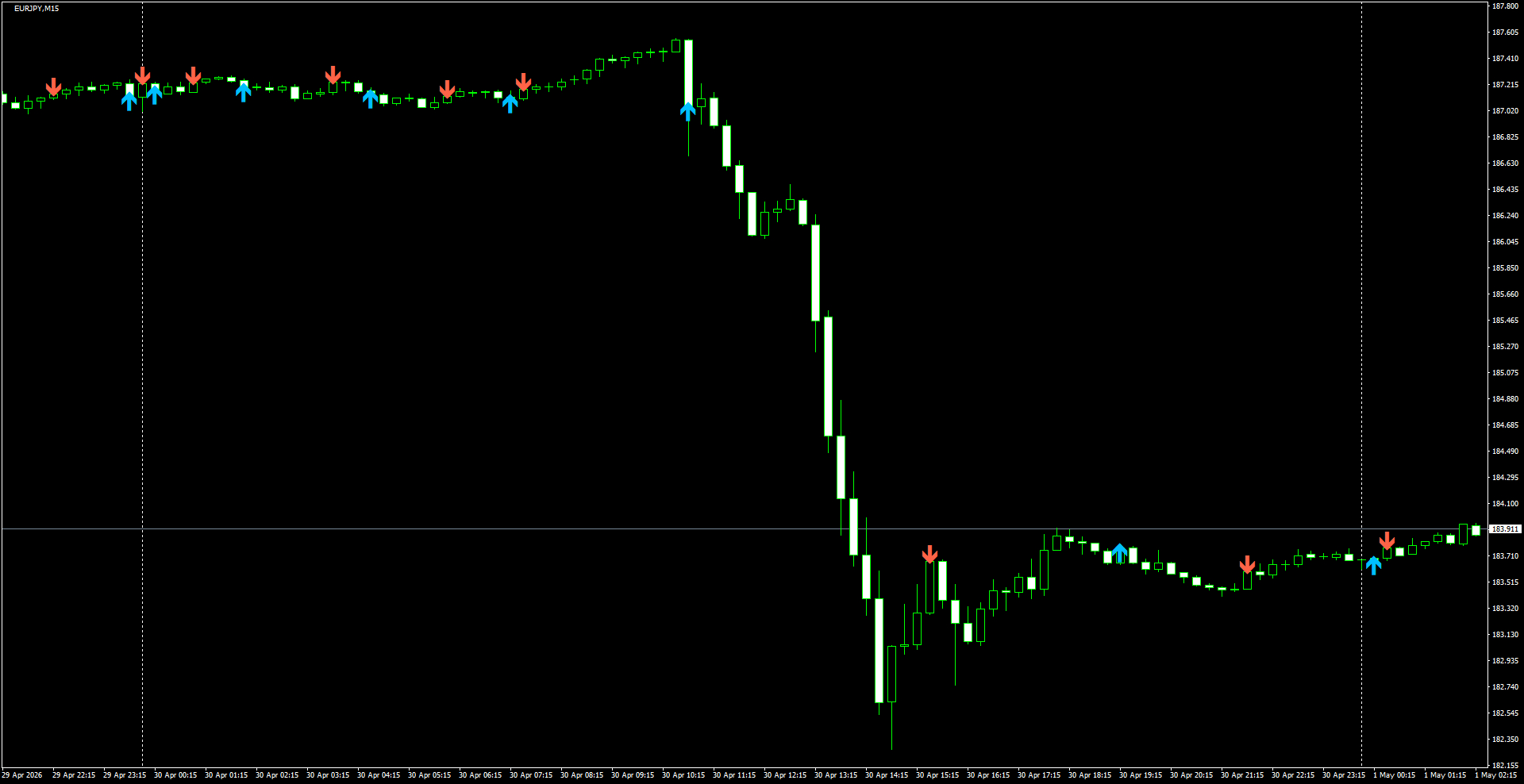 EURJPY(M15)_2026.05.01_195633.png
