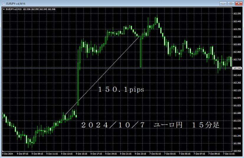 20241007ユーロ円１５分足.png