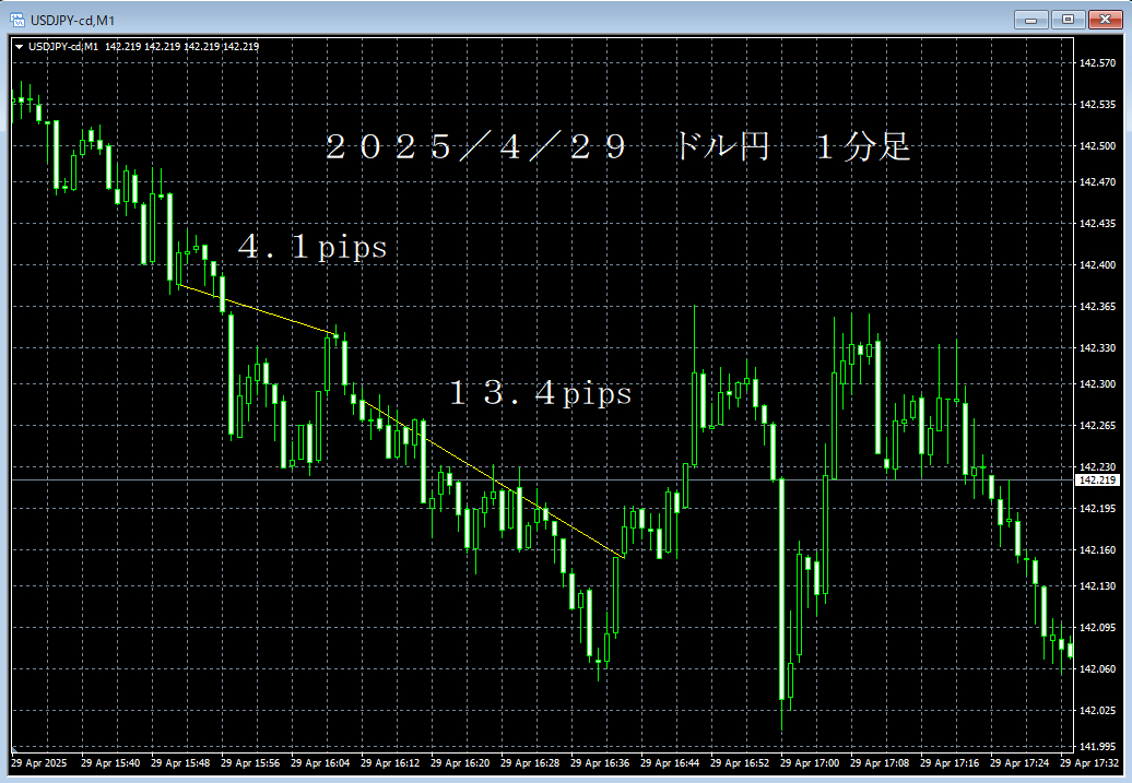 20250429ドル円１分足.png