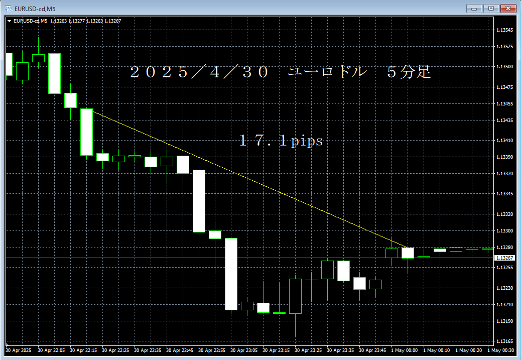 20250430ユーロドル５分足.png