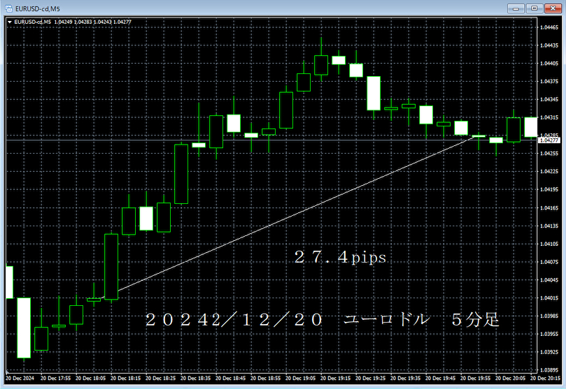 20241220ユーロドル５分足.png