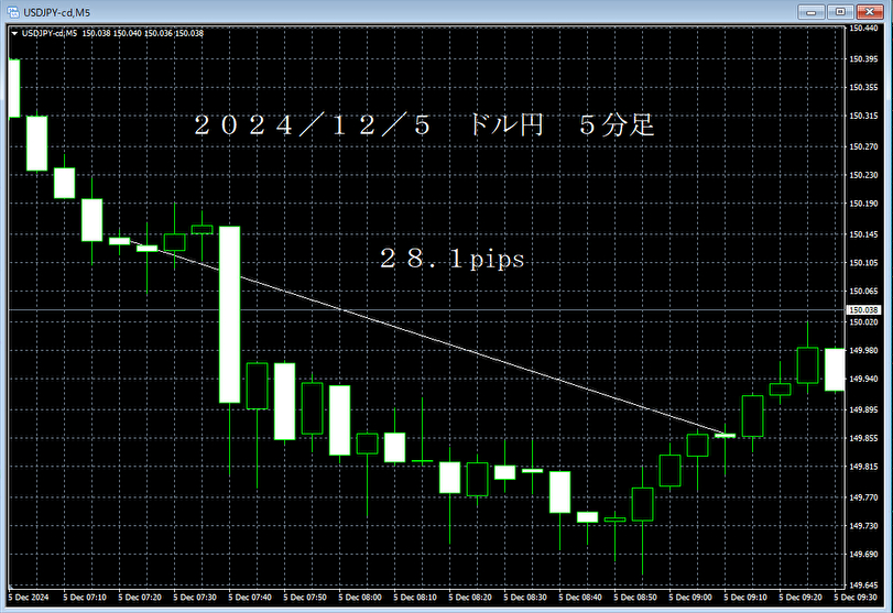 20241205ドル円５分足.png