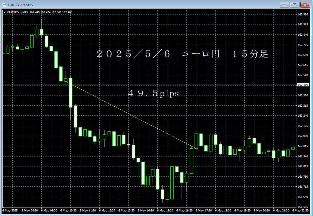 20250506ユーロ円１５分足.png