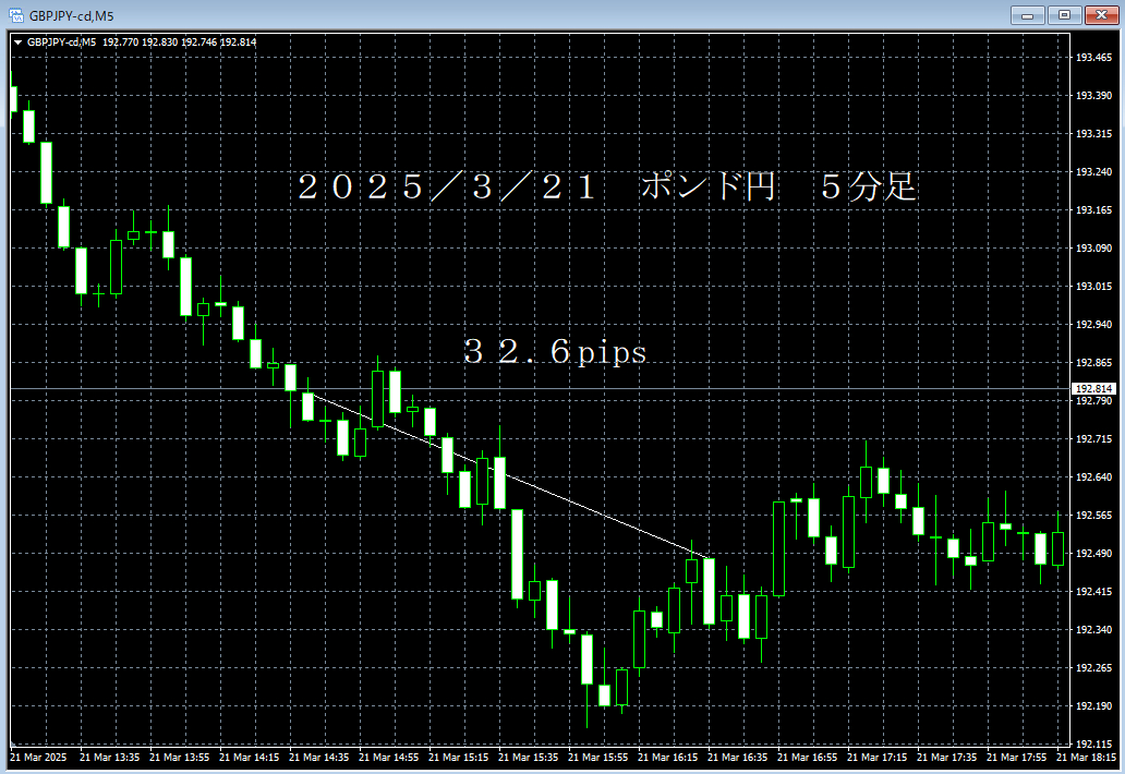 20250321ポンド円５分足.png