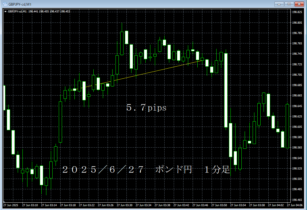 20250627ポンド円１分足.png