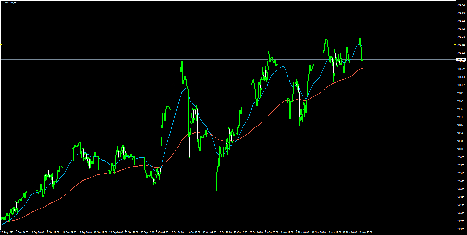 AUDJPYH4_2025.11.21_202427.png