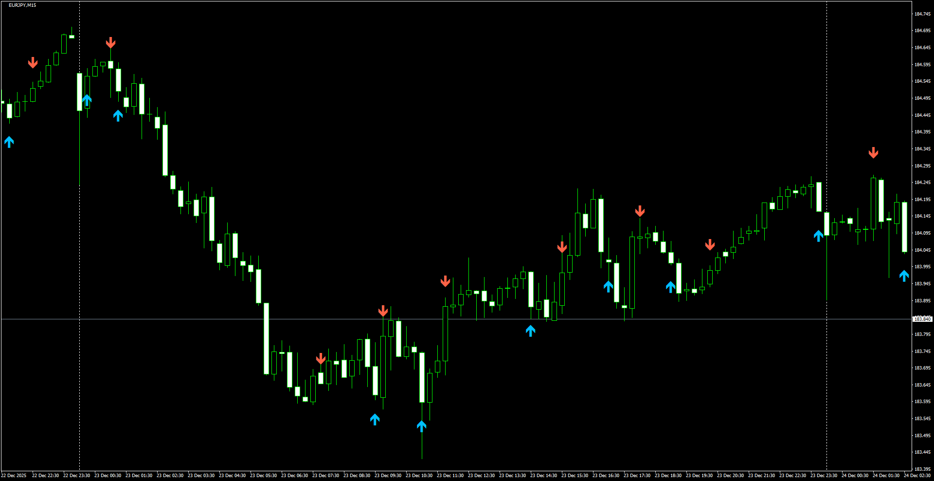 EURJPY(M15)_2025.12.24_200534.png