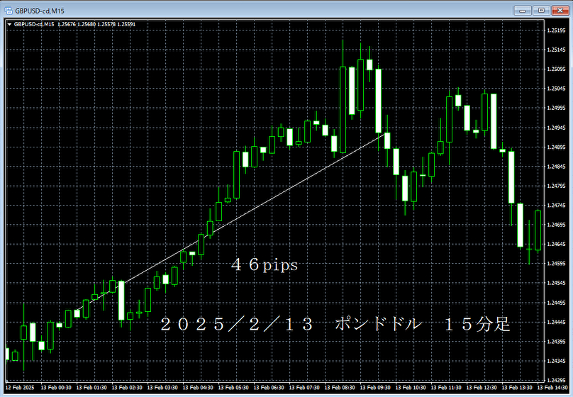 20250213ポンドドル１５分足.png