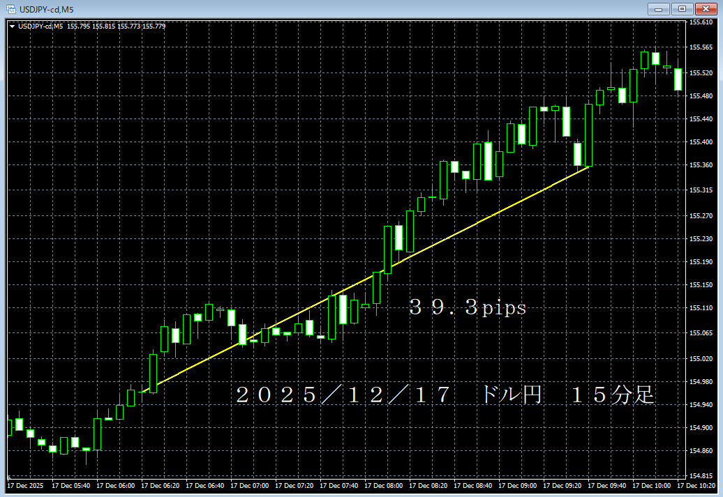20251217ドル円１５分足.png