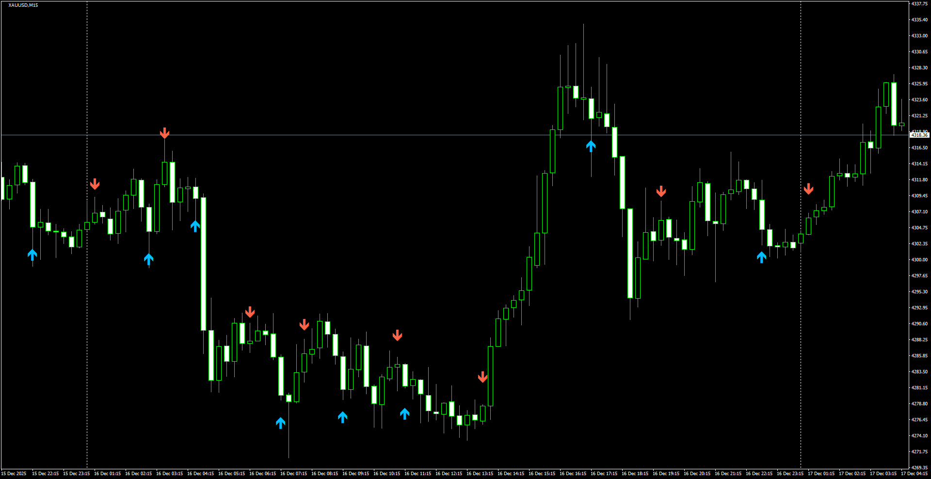 XAUUSD(M15)_2025.12.17_202043.png