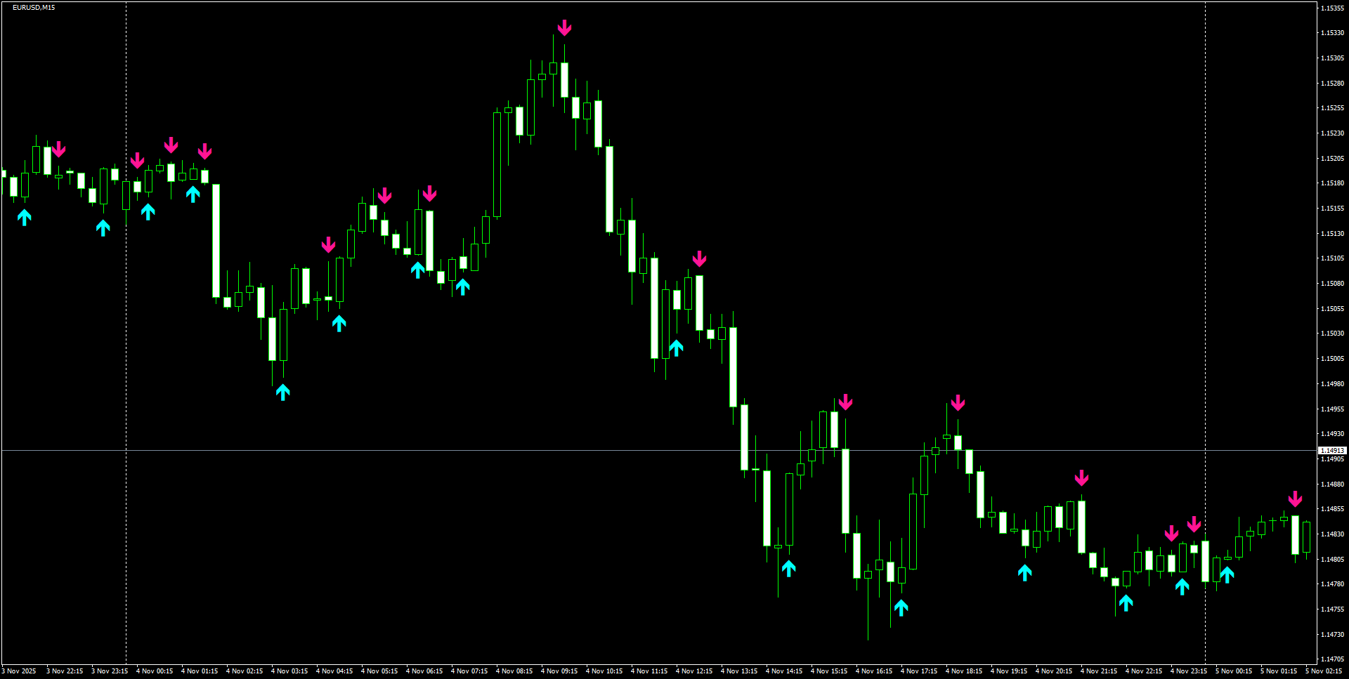 EURUSD(M15)_2025.11.05_221118.png
