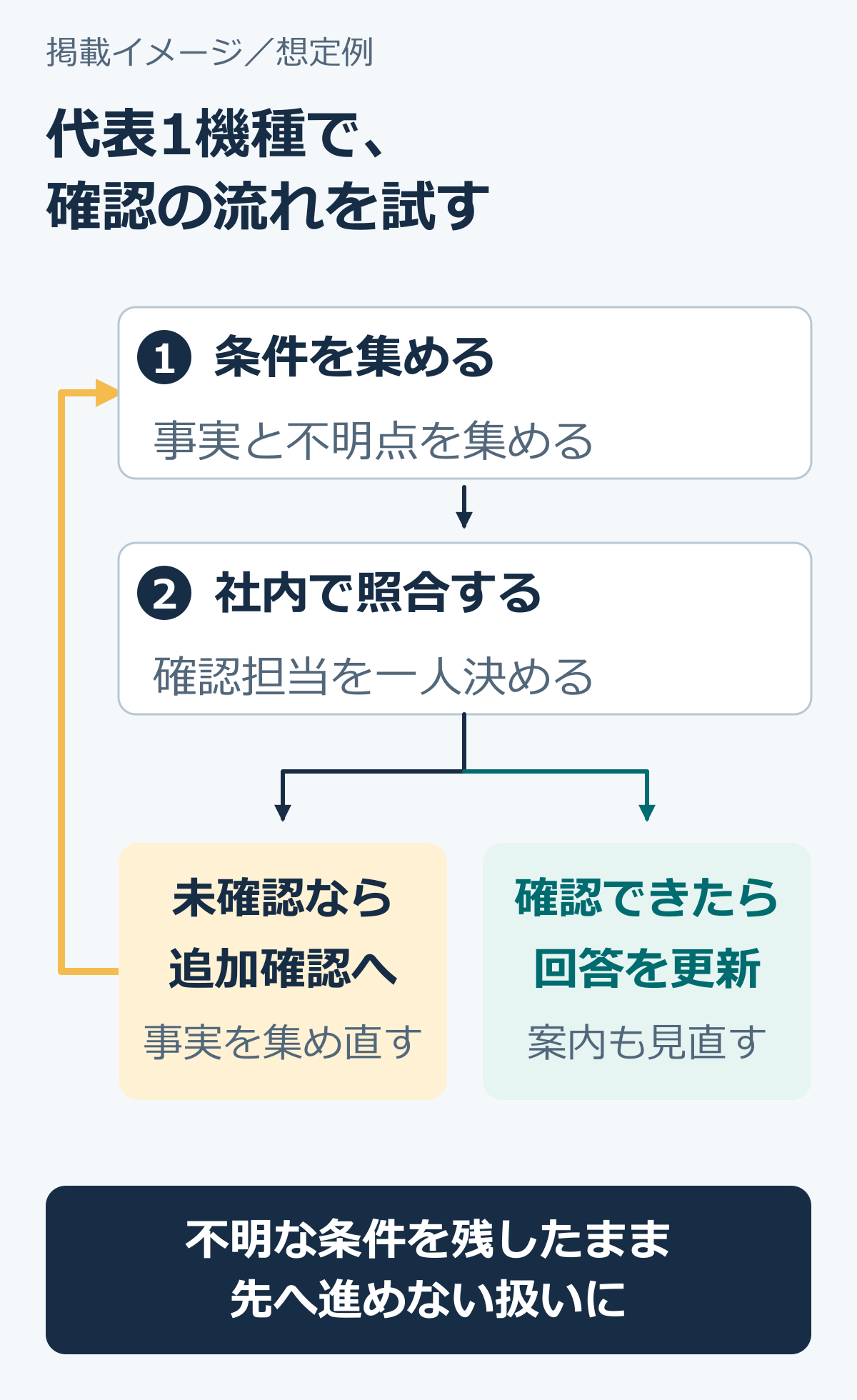 04-代表一機種で条件確認と回答更新を試す手順.png