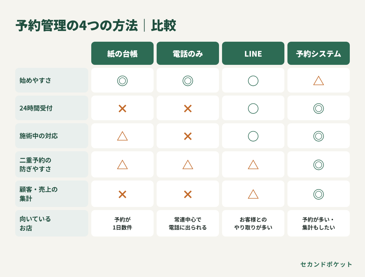 02_予約管理の4つの方法の比較.png