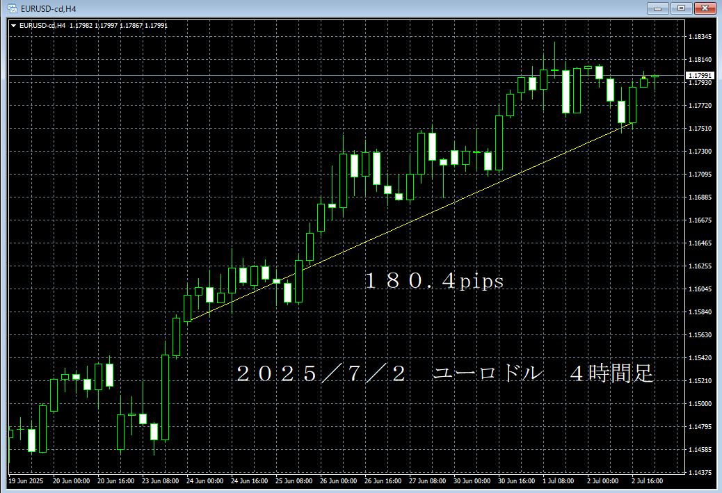 20250702ユーロドル４時間足.png