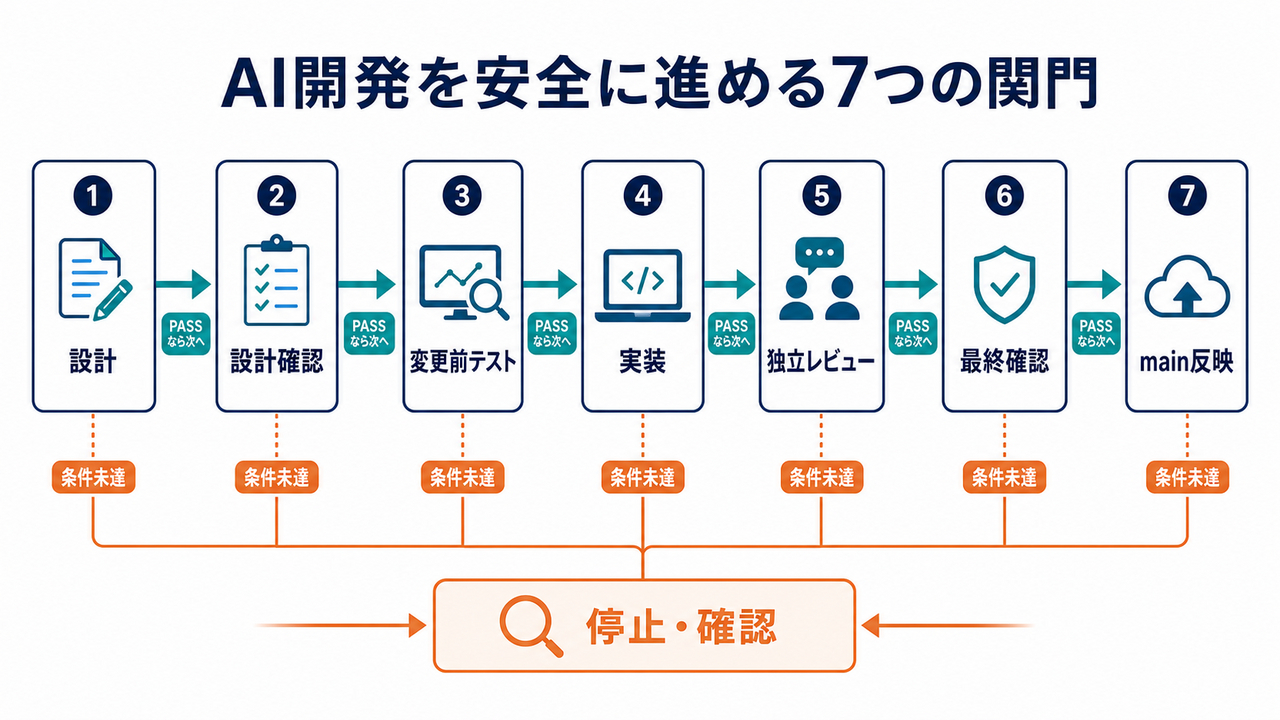 body-01-安全ゲート-coconala.png