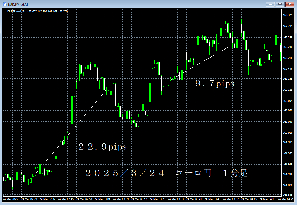 20250324ユーロ円１分足.png