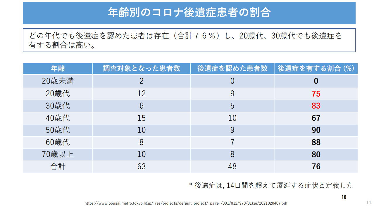 年齢別のコロナ後遺症患者の割合.png