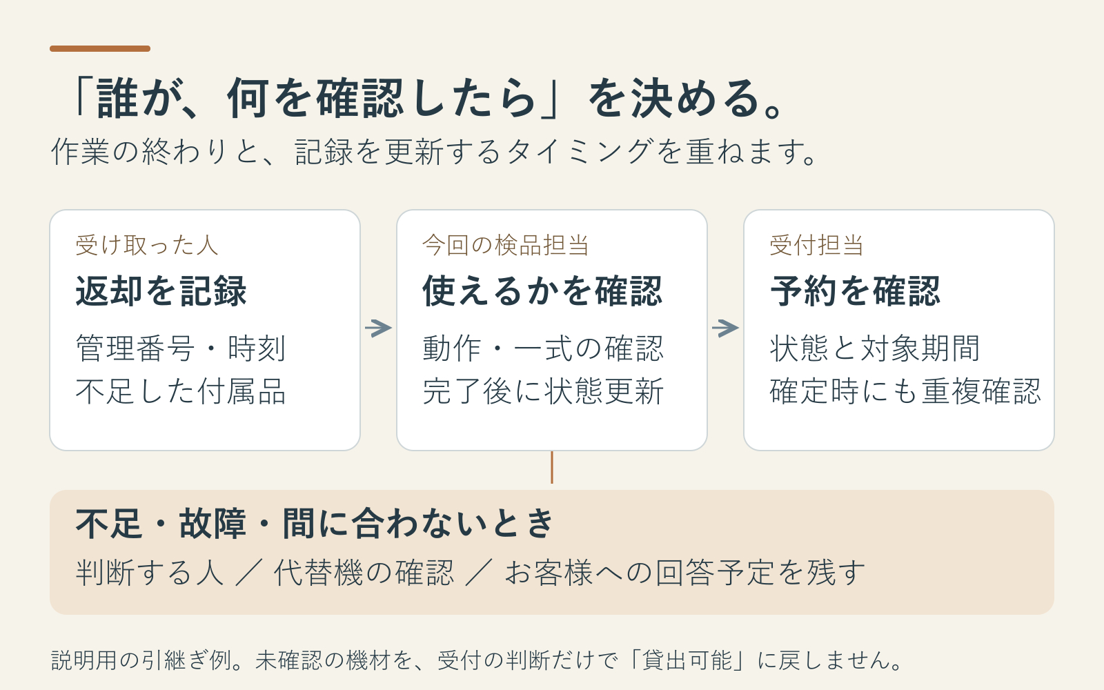 返却受付から検品と予約確認へ引き継ぐ担当と条件の図.png