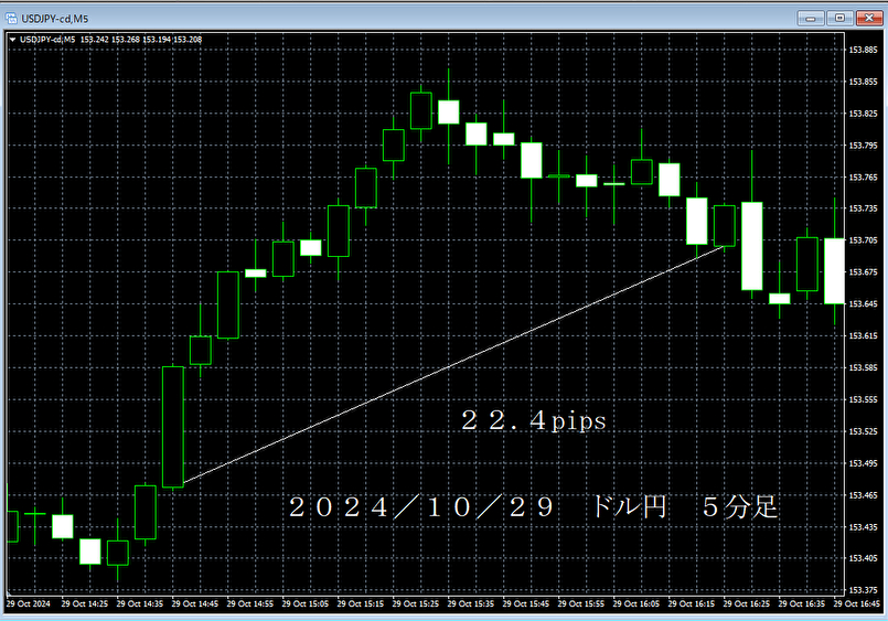 20241029ドル円５分足.png