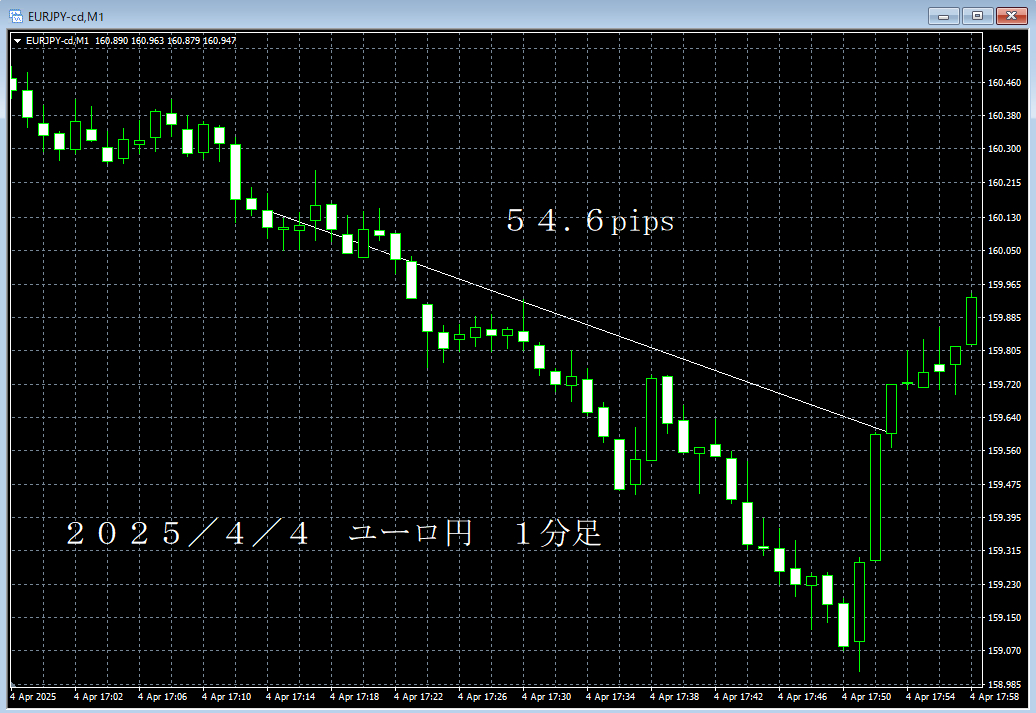20250404ユーロ円１分足.png