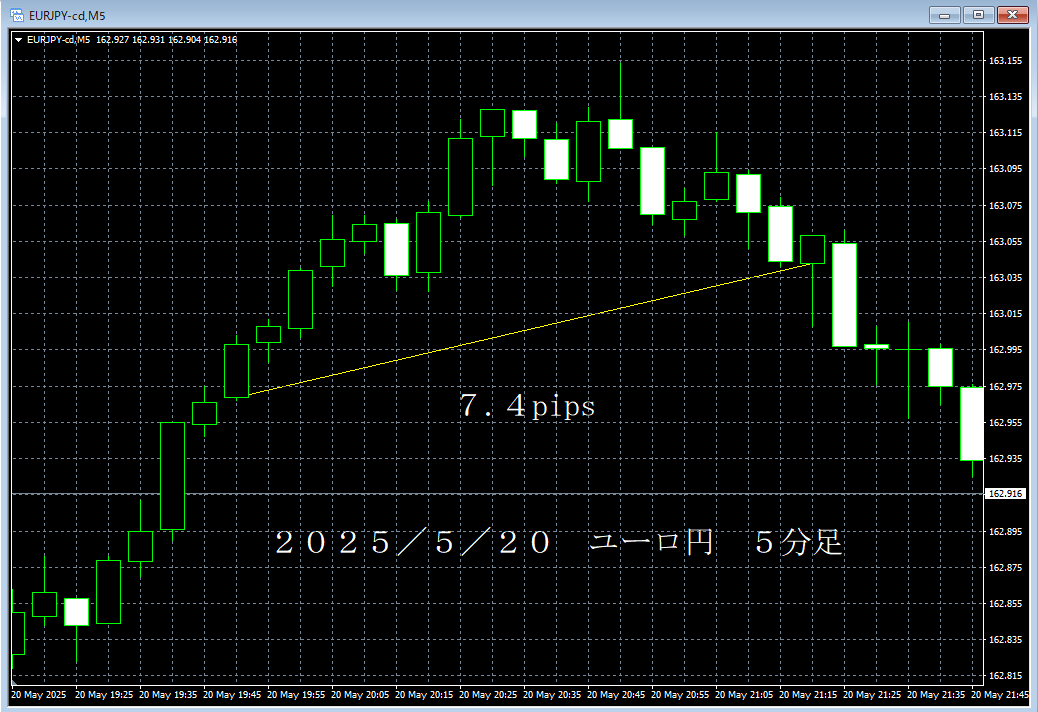 20250520ユーロ円５分足.png
