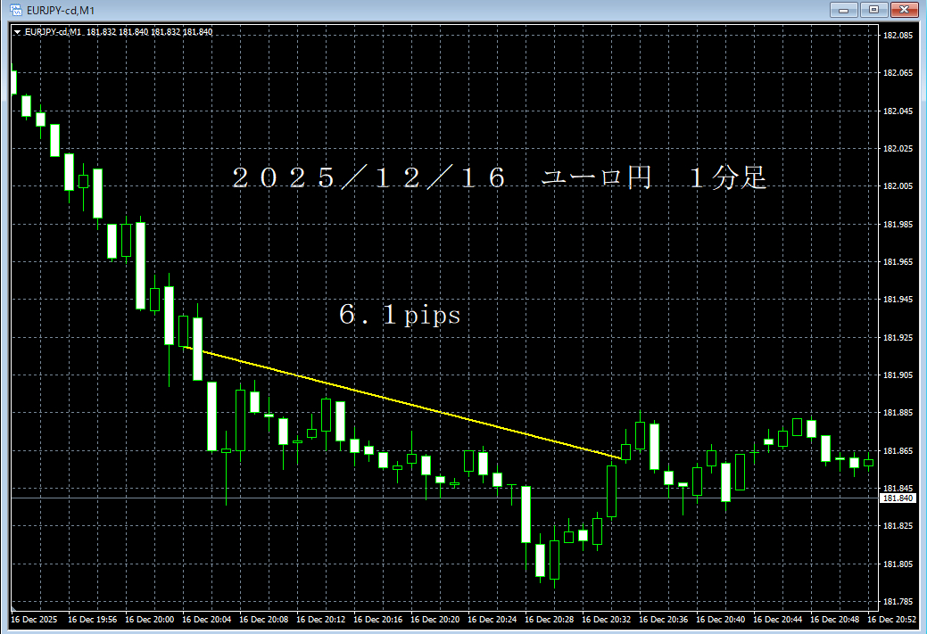 20251216ユーロ円１分足.png