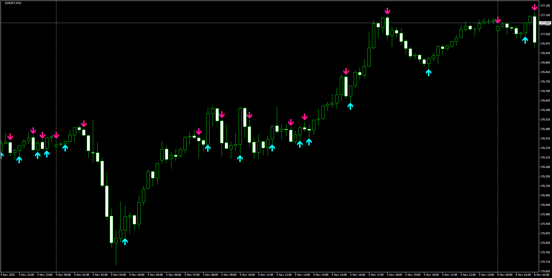EURJPY(M15)_2025.11.06_214615.png