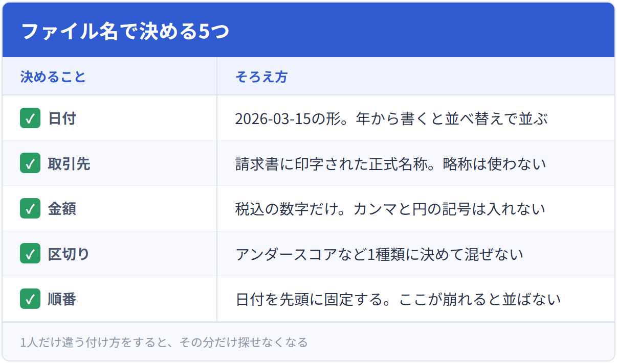 ファイル名で決める5つ
