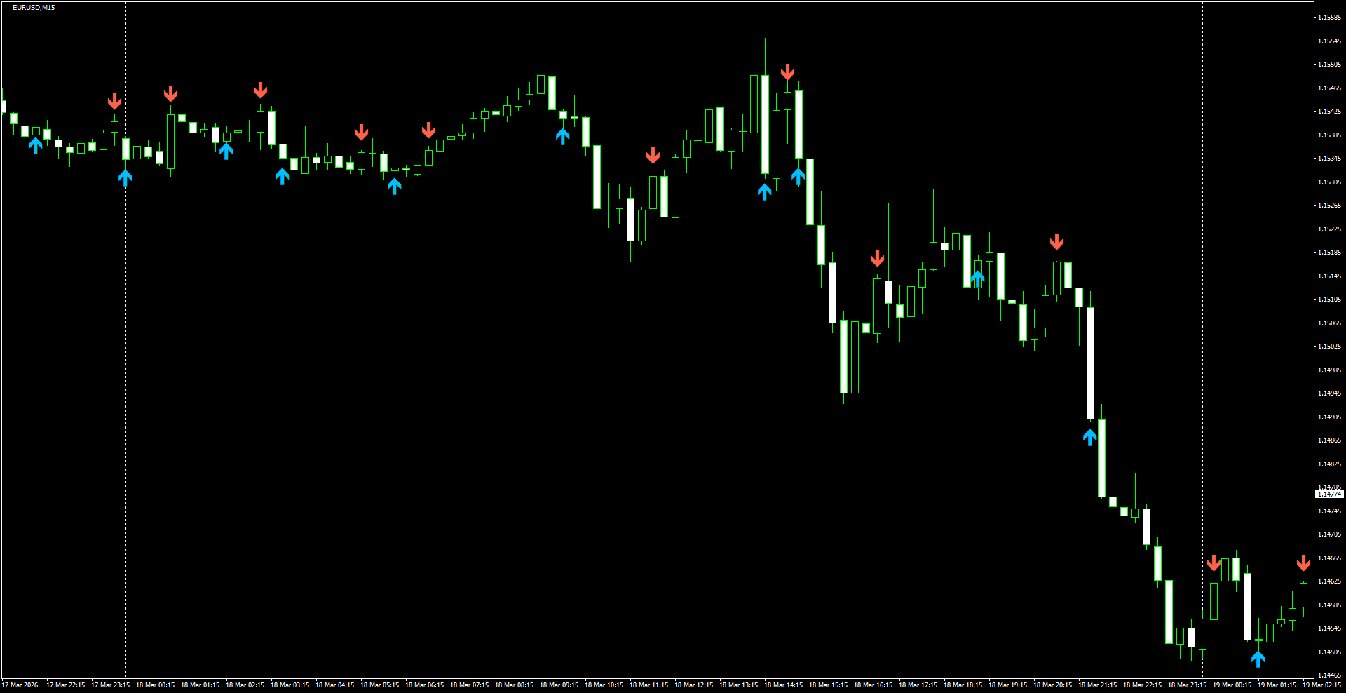 EURUSD(M15)_2026.03.19_200638.png