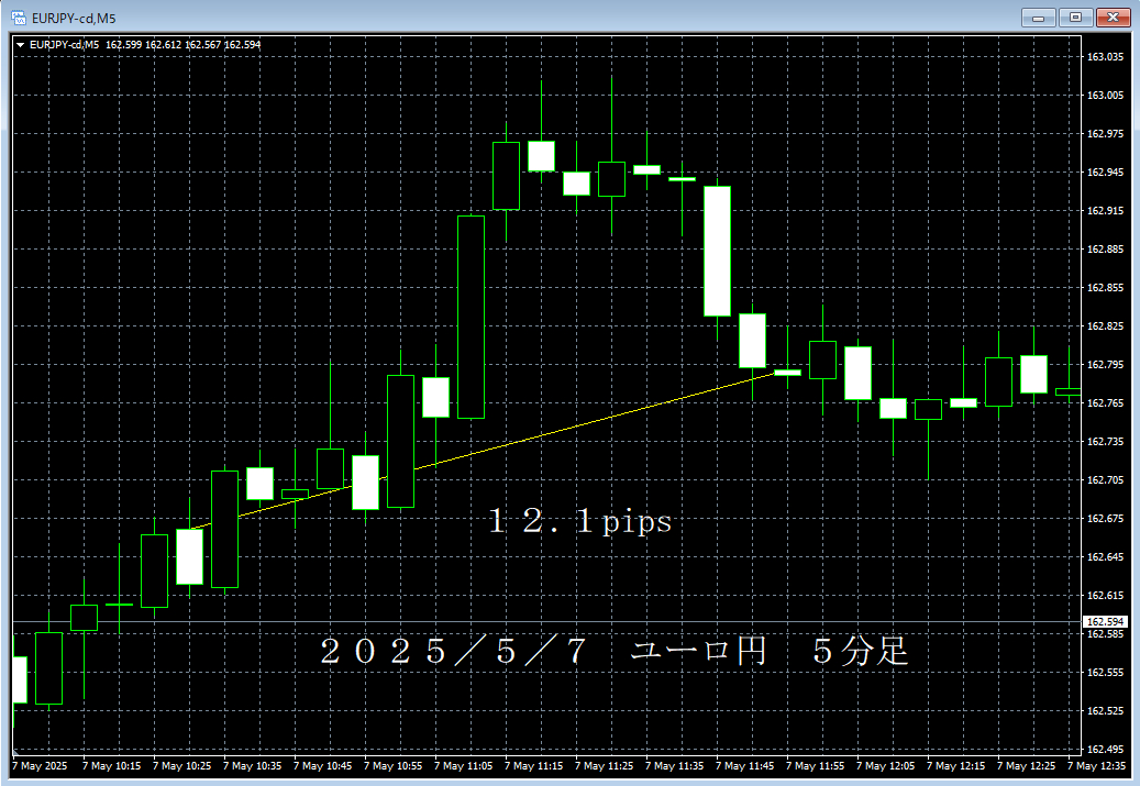20250507ユーロ円５分足.png