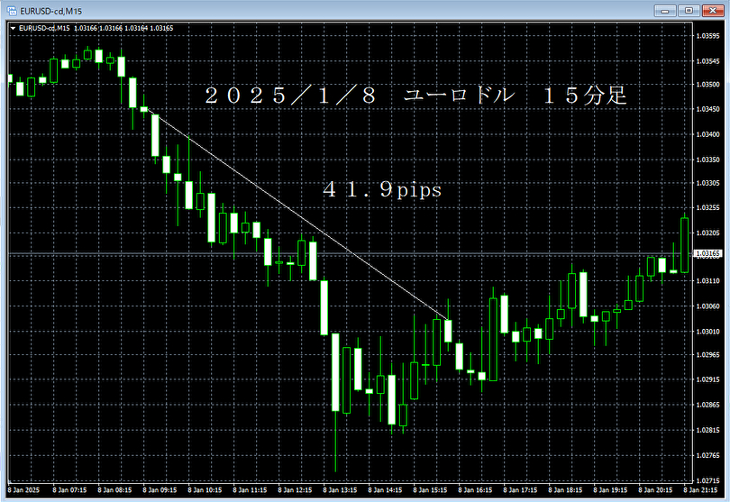 20250108ユーロドル１５分足.png