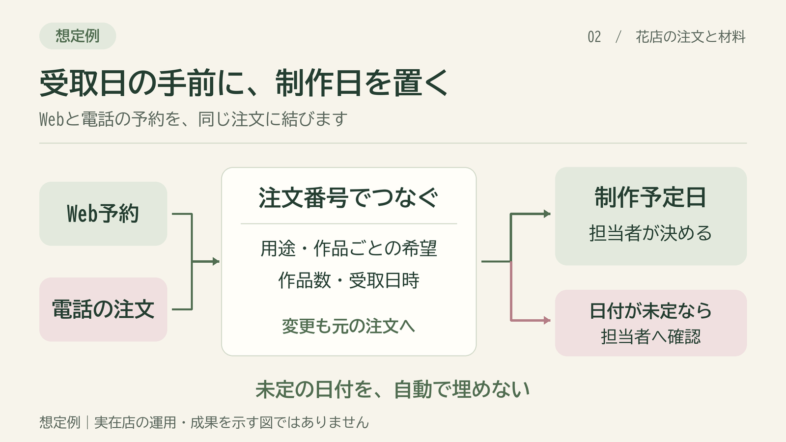02-注文に受取日と制作日と作品案をつなぐ想定図.png