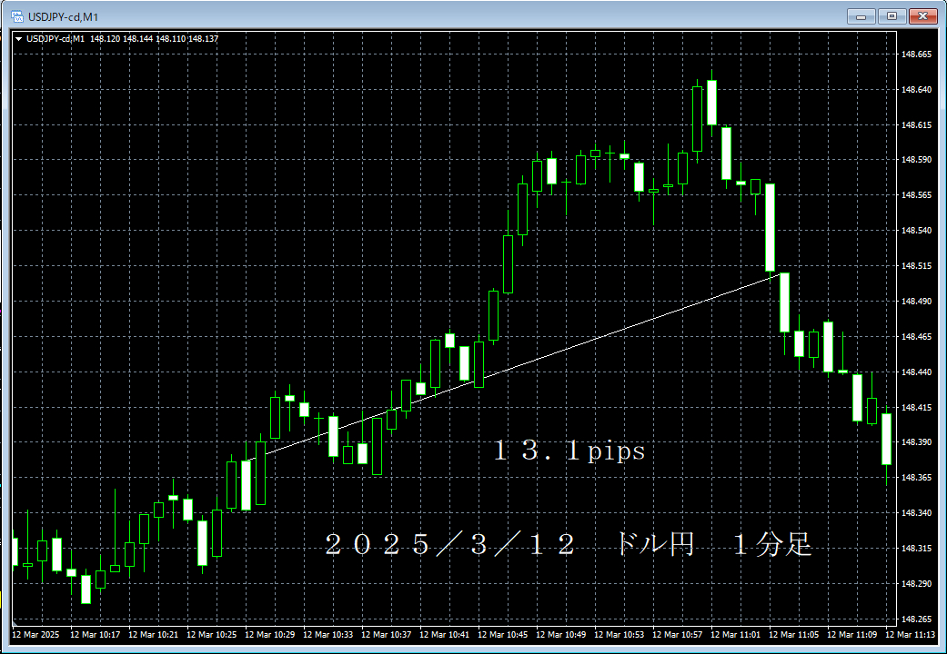 20250312ドル円１分足.png