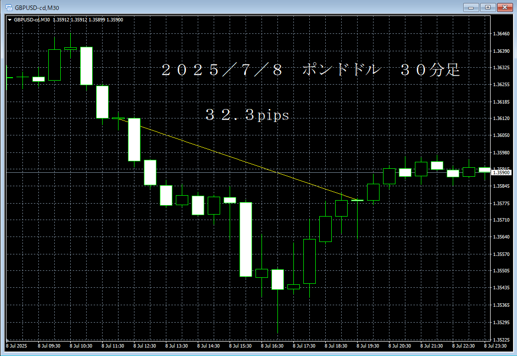 20250708ポンドドル３０分足.png