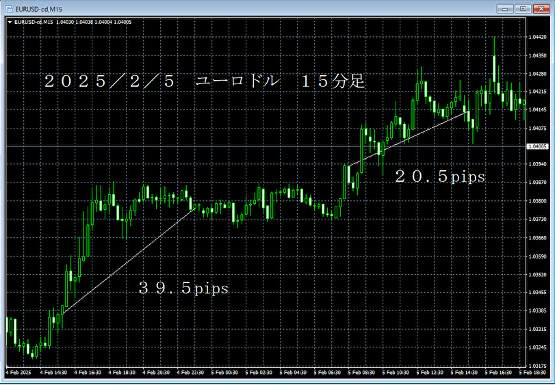 20250205ユーロドル１５分足.png