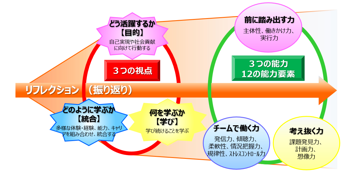 社会人基礎力と学び.png