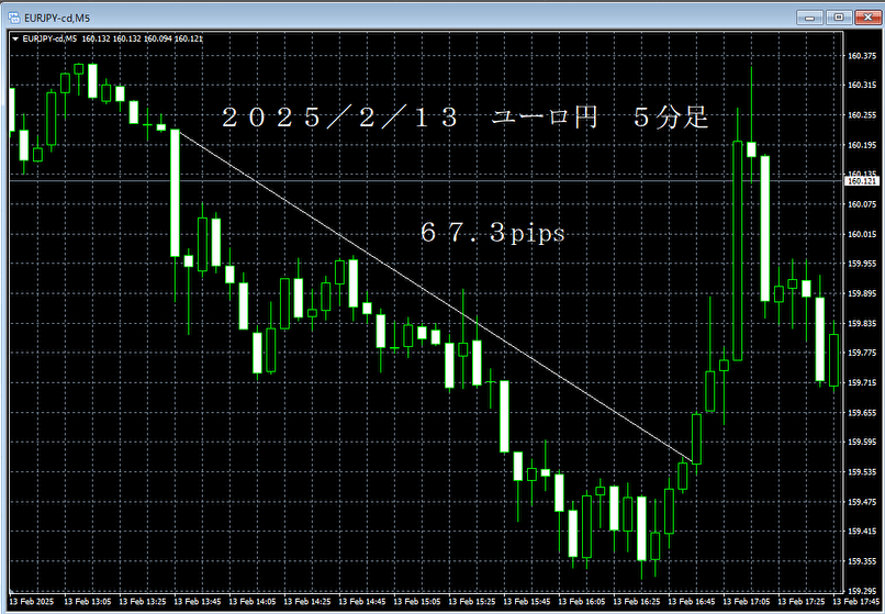 20250213ユーロ円５分足.png