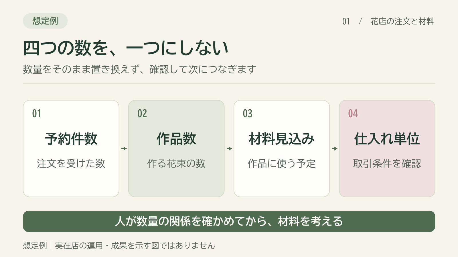 01-予約件数と作品数と材料数量と仕入れ単位を分ける想定図.png