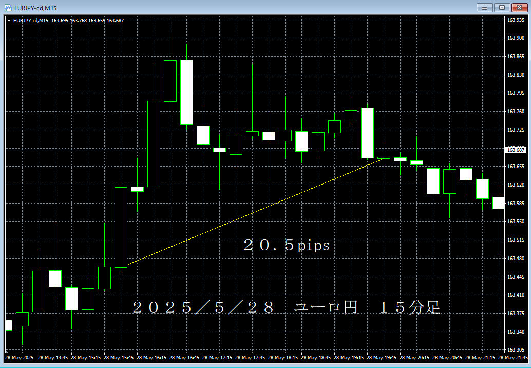 20250528ユーロ円１５分足.png