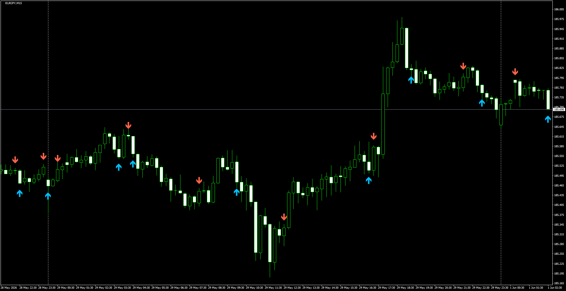 EURJPY(M15)_2026.06.01_201842.png