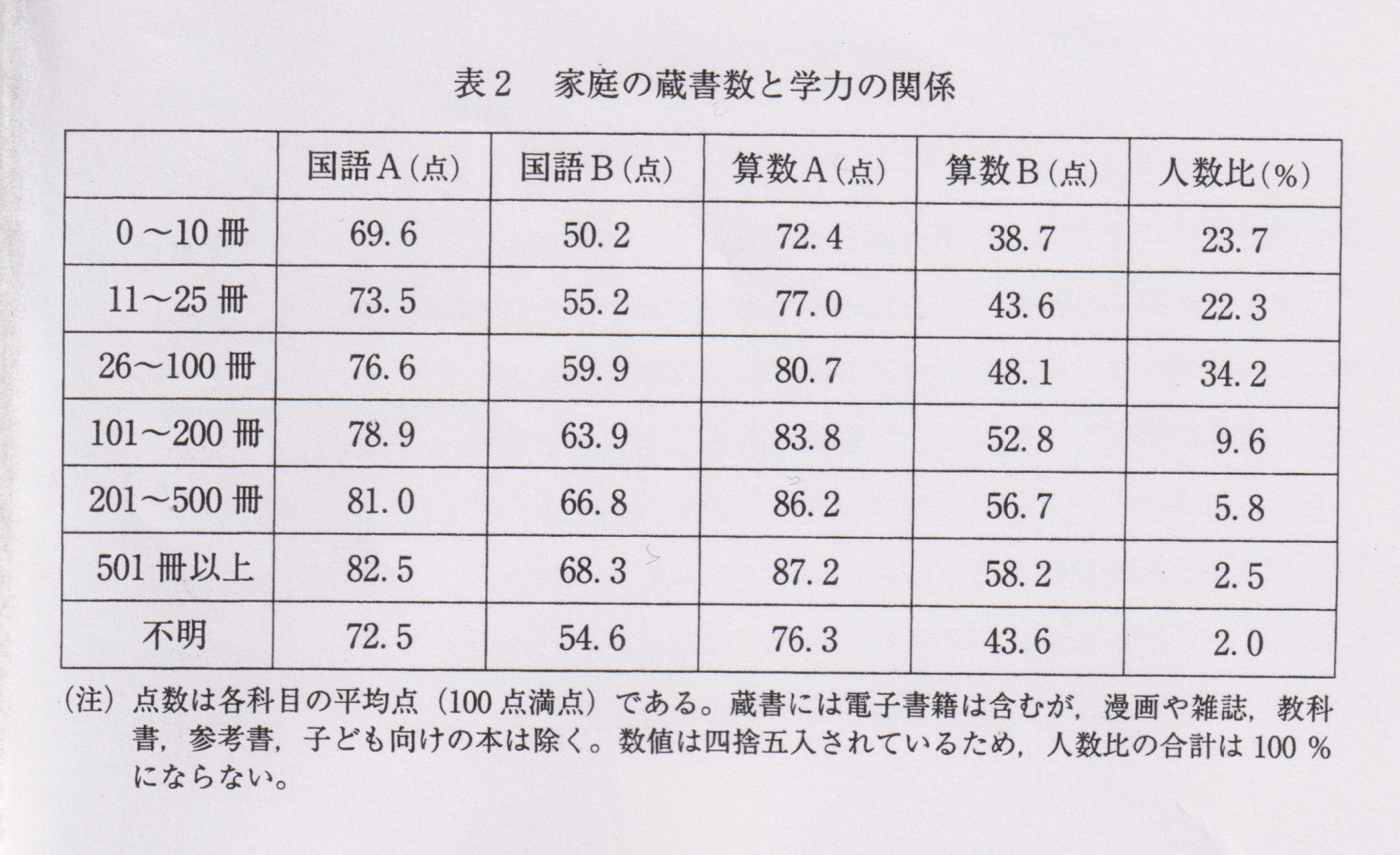 表２　家庭の蔵書数と学力の関係.png