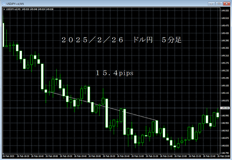 20250226ドル円５分足.png