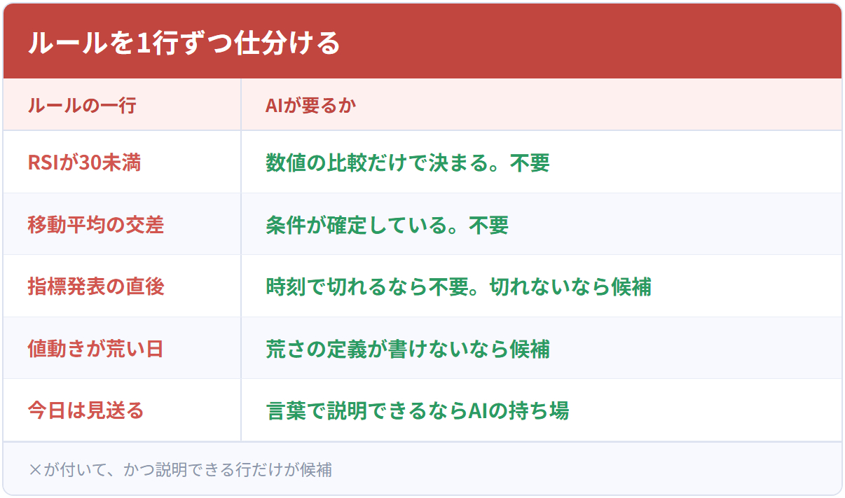 ルールを1行ずつ仕分ける