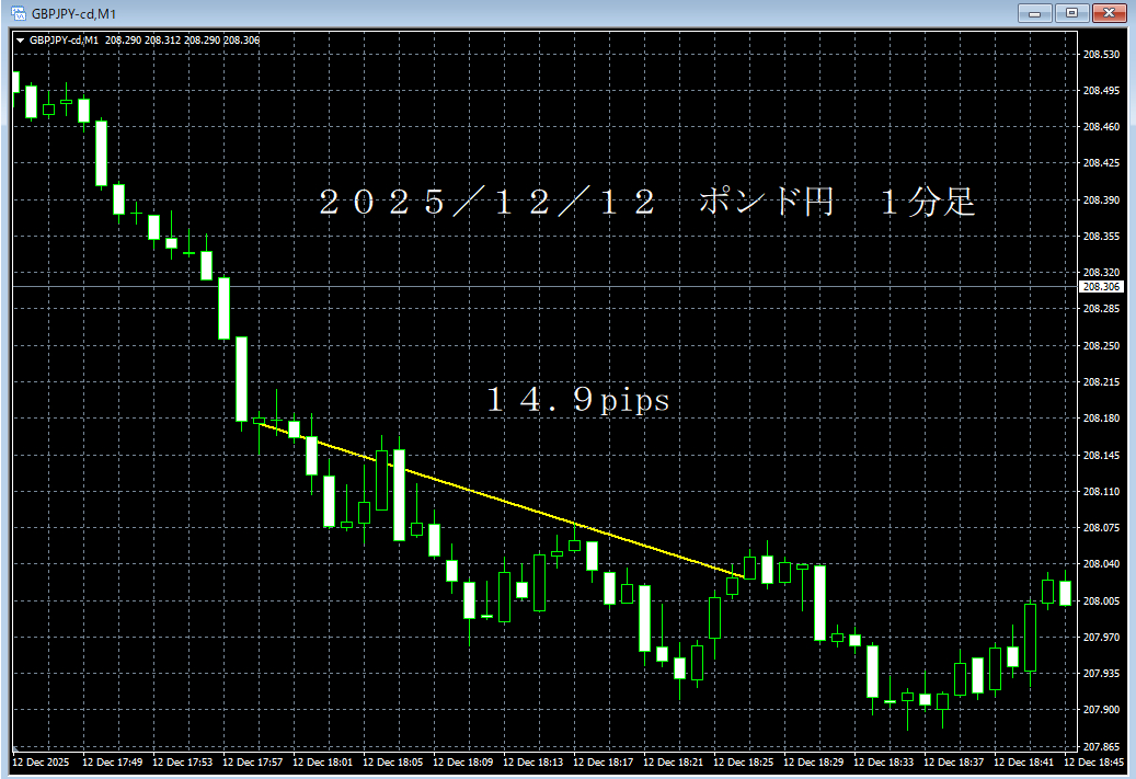 20251212ポンド円１分足.png